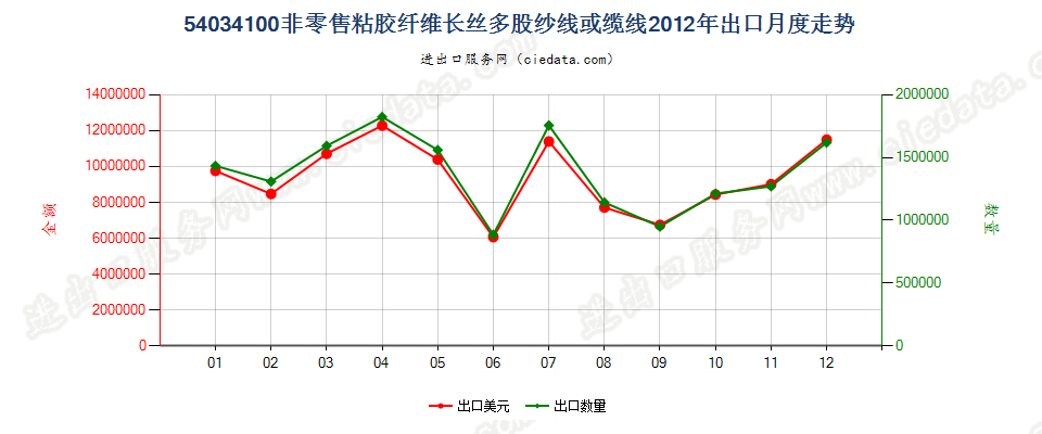 54034100粘胶纤维多股纱线或缆线出口2012年月度走势图