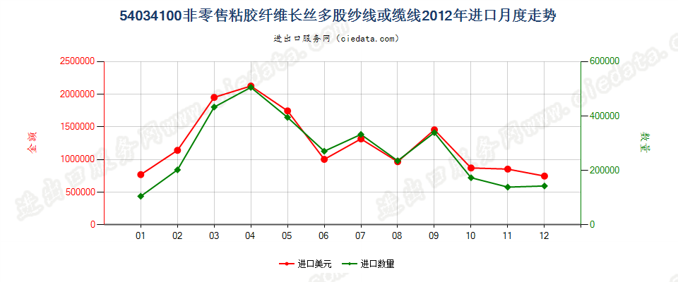 54034100粘胶纤维多股纱线或缆线进口2012年月度走势图