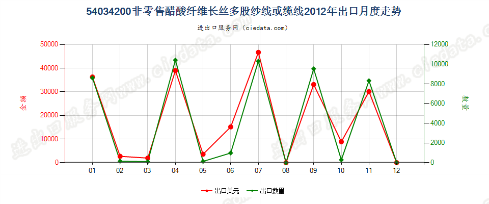 54034200醋酸纤维多股纱线或缆线出口2012年月度走势图