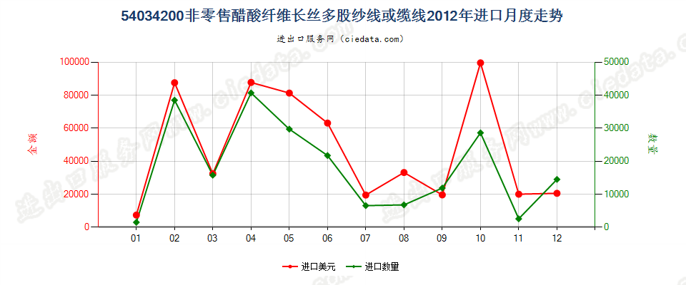 54034200醋酸纤维多股纱线或缆线进口2012年月度走势图