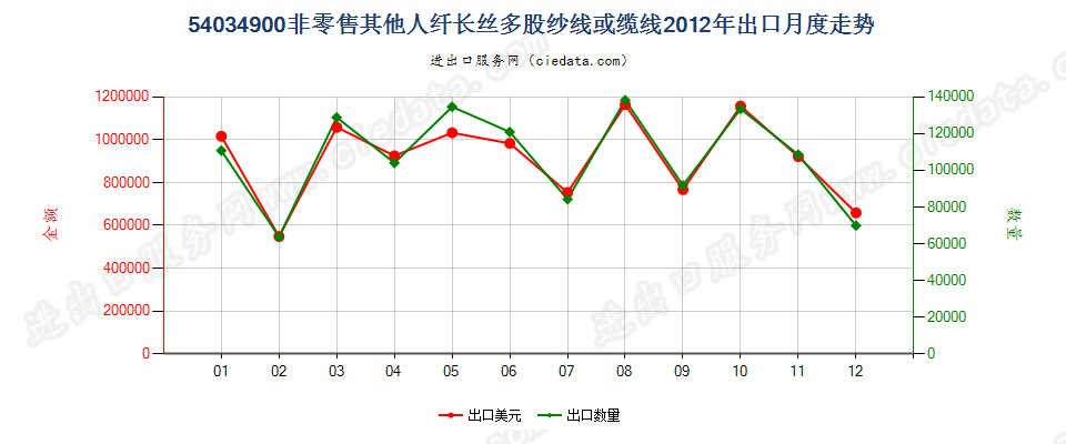 54034900未列名人造纤维长丝多股纱线或缆线出口2012年月度走势图