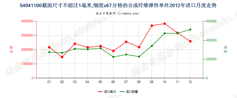 54041100合纤弹性单丝，截面尺寸≤1mm，细度≥67分特进口2012年月度走势图