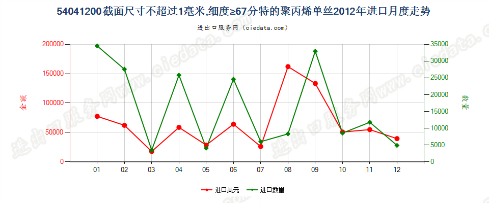 54041200聚丙烯单丝，截面尺寸≤1mm，细度≥67分特进口2012年月度走势图