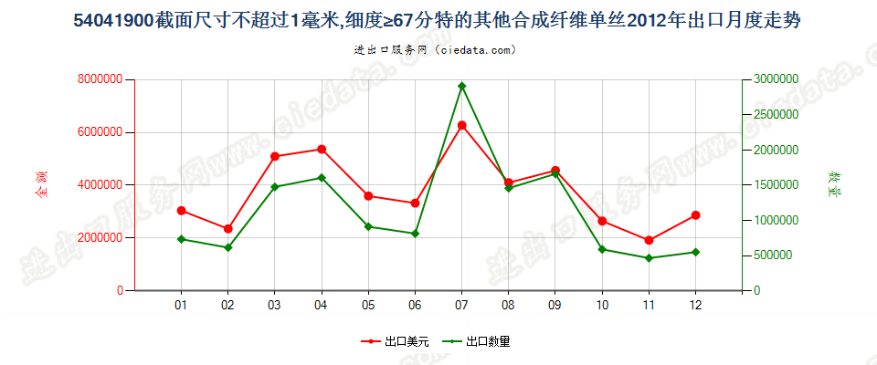 54041900其他合纤单丝，截面尺寸≤1mm，细度≥67分特出口2012年月度走势图