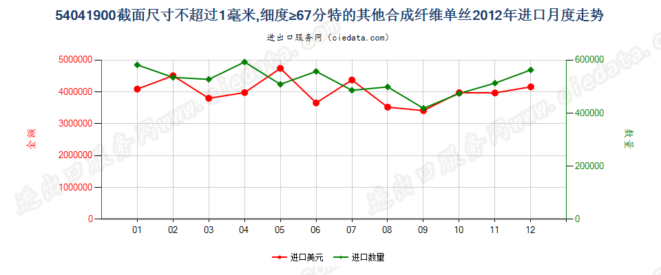 54041900其他合纤单丝，截面尺寸≤1mm，细度≥67分特进口2012年月度走势图