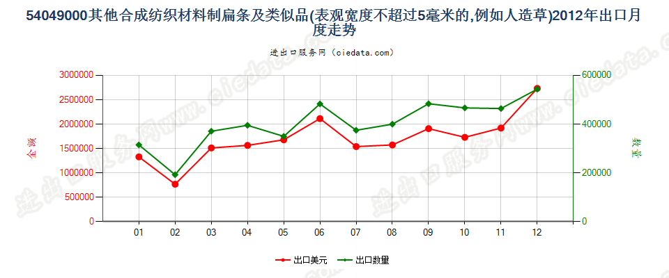 54049000表观宽度≤5mm的合成纺织材料扁条及类似品出口2012年月度走势图