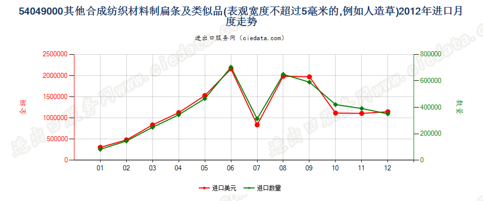 54049000表观宽度≤5mm的合成纺织材料扁条及类似品进口2012年月度走势图