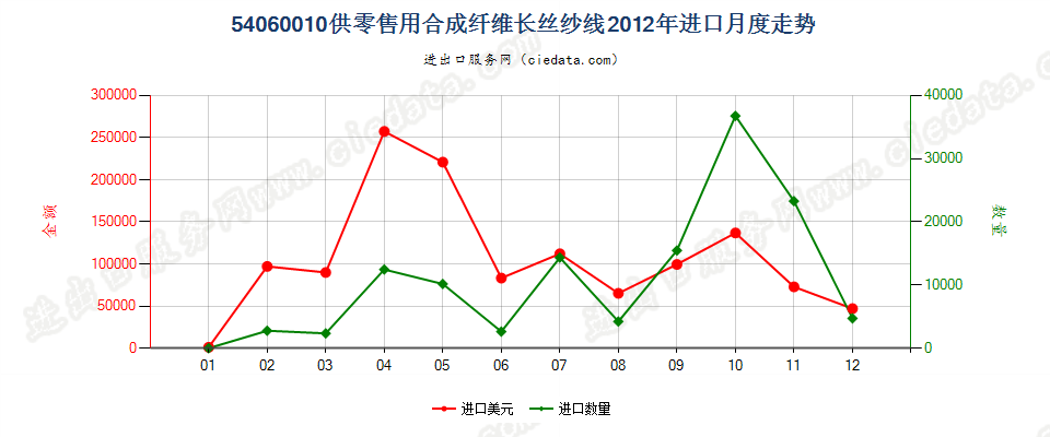 54060010合成纤维长丝纱线，供零售用进口2012年月度走势图