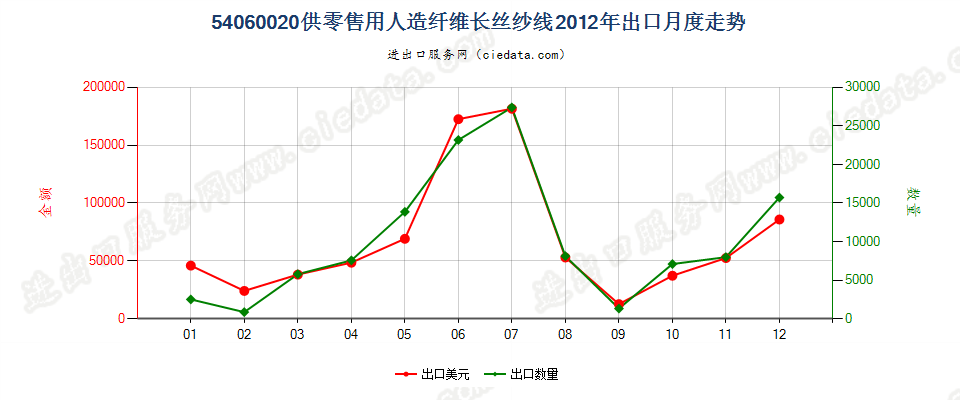 54060020人造纤维长丝纱线，供零售用出口2012年月度走势图