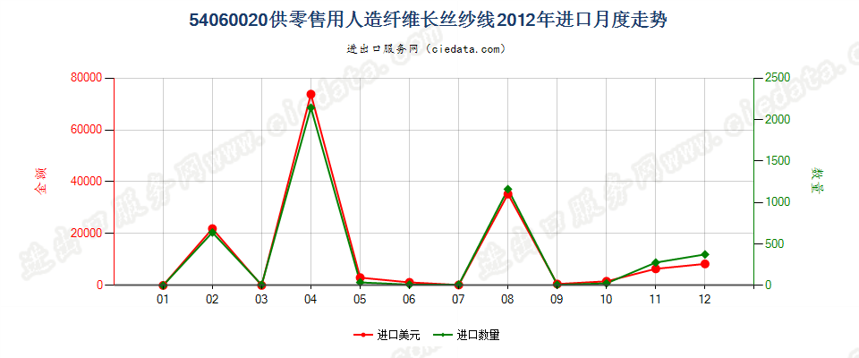 54060020人造纤维长丝纱线，供零售用进口2012年月度走势图