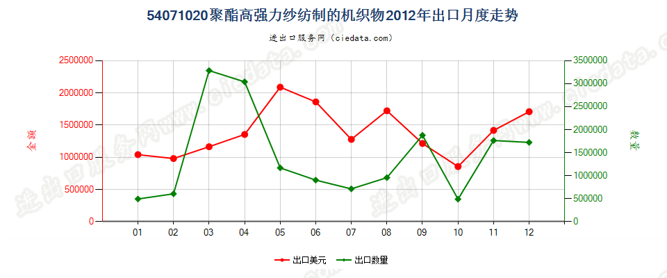 54071020聚酯高强力纱制的机织物出口2012年月度走势图