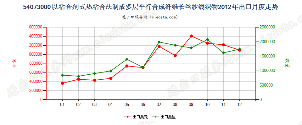 54073000纱线交叉点用粘合剂或热粘合法粘合成的织物出口2012年月度走势图