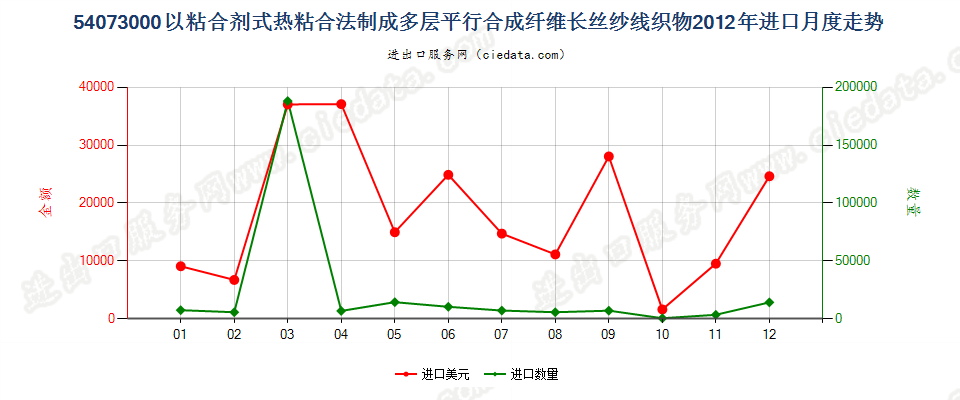 54073000纱线交叉点用粘合剂或热粘合法粘合成的织物进口2012年月度走势图