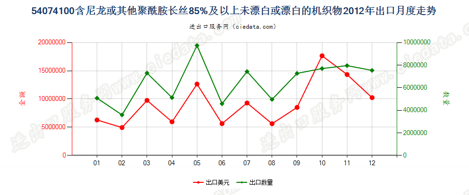 54074100尼龙等聚酰胺长丝≥85％未漂或漂白的布出口2012年月度走势图