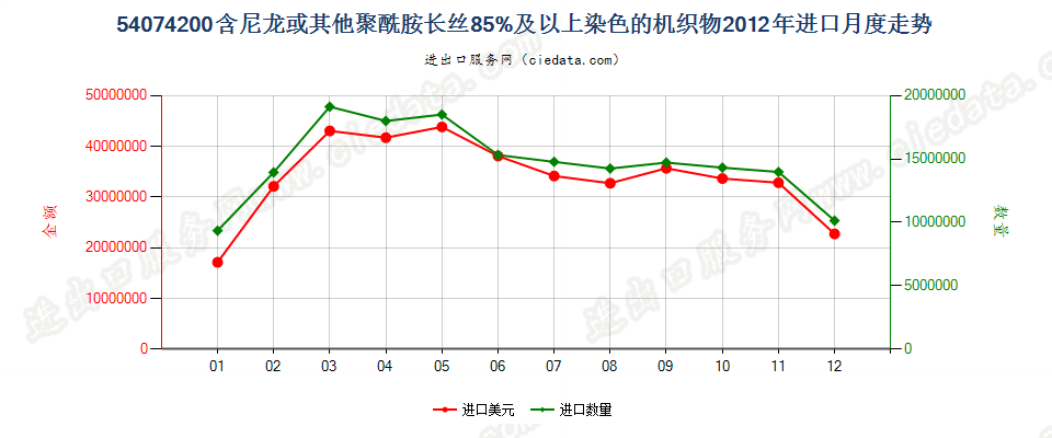 54074200尼龙等聚酰胺长丝≥85％的染色布进口2012年月度走势图