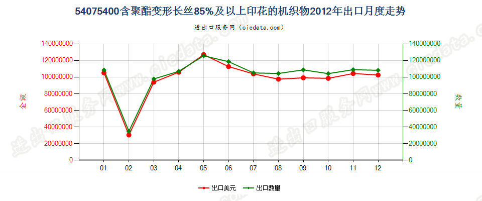 54075400聚酯变形长丝≥85％印花布出口2012年月度走势图