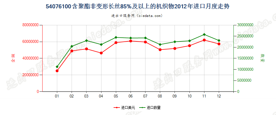 54076100含聚酯非变形长丝≥85％的机织物进口2012年月度走势图