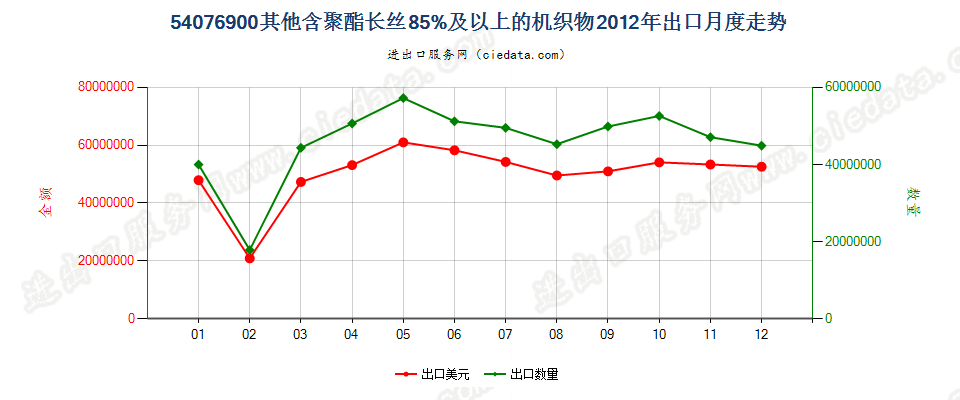 54076900其他含聚酯长丝≥85％的机织物出口2012年月度走势图