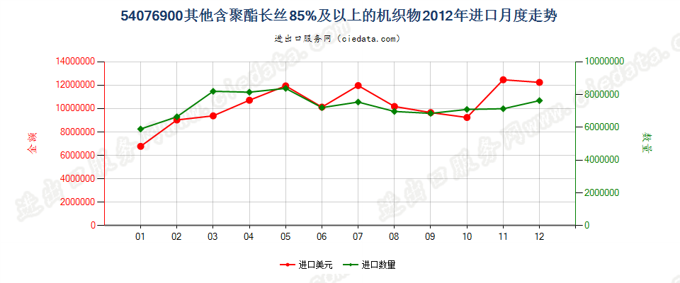 54076900其他含聚酯长丝≥85％的机织物进口2012年月度走势图