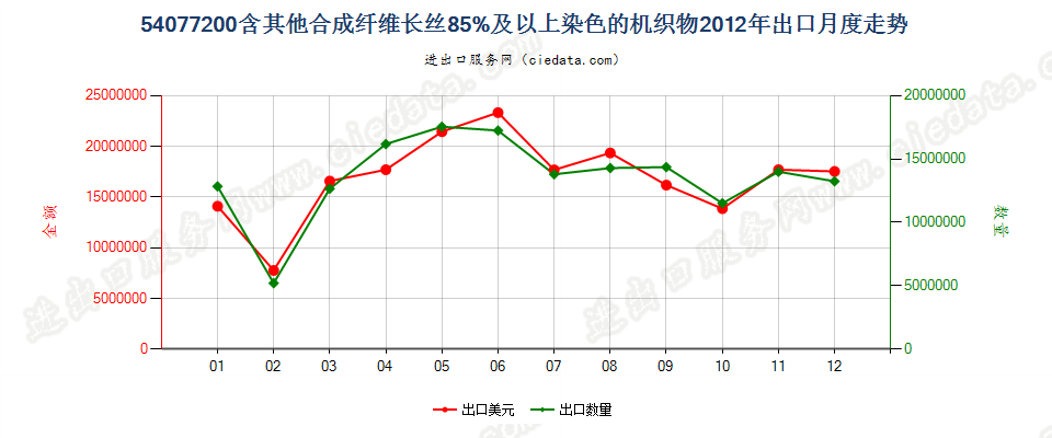 54077200含其他合成纤维长丝≥85％染色的机织物出口2012年月度走势图