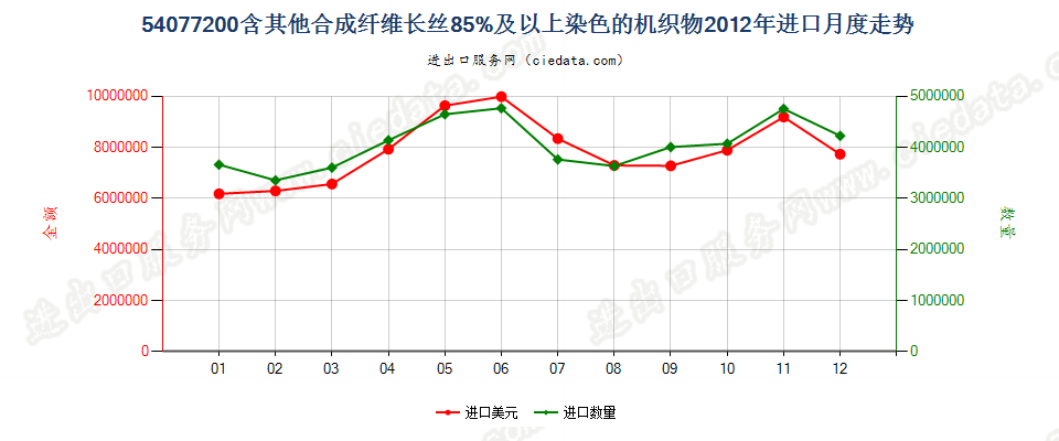 54077200含其他合成纤维长丝≥85％染色的机织物进口2012年月度走势图