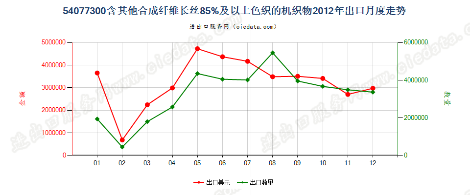 54077300含其他合成纤维长丝≥85％色织的机织物出口2012年月度走势图