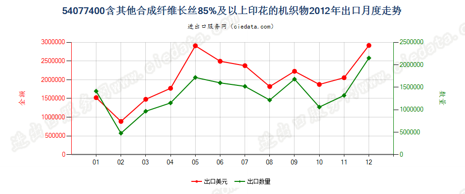 54077400含其他合成纤维长丝≥85％印花的机织物出口2012年月度走势图