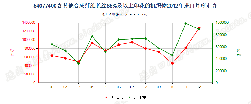 54077400含其他合成纤维长丝≥85％印花的机织物进口2012年月度走势图