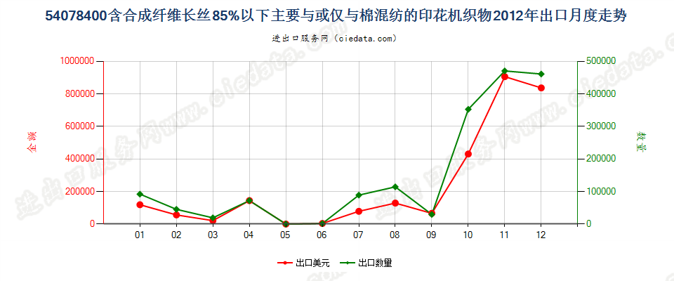 54078400合成纤维长丝＜85％，与棉混纺印花布出口2012年月度走势图