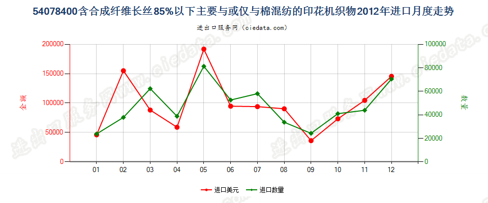 54078400合成纤维长丝＜85％，与棉混纺印花布进口2012年月度走势图