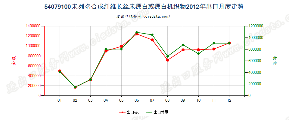 54079100其他合成纤维长丝未漂白或漂白布出口2012年月度走势图