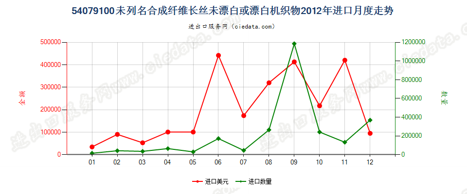 54079100其他合成纤维长丝未漂白或漂白布进口2012年月度走势图