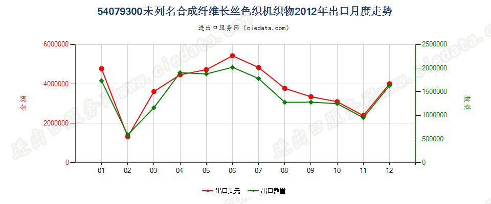 54079300其他合成纤维长丝色织布出口2012年月度走势图