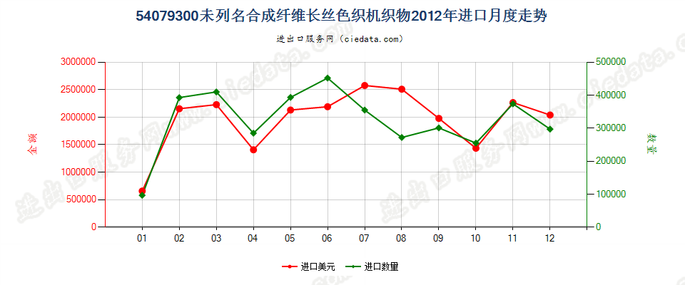 54079300其他合成纤维长丝色织布进口2012年月度走势图