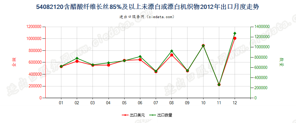 54082120含醋酸长丝≥85%未漂白或漂白机织物出口2012年月度走势图