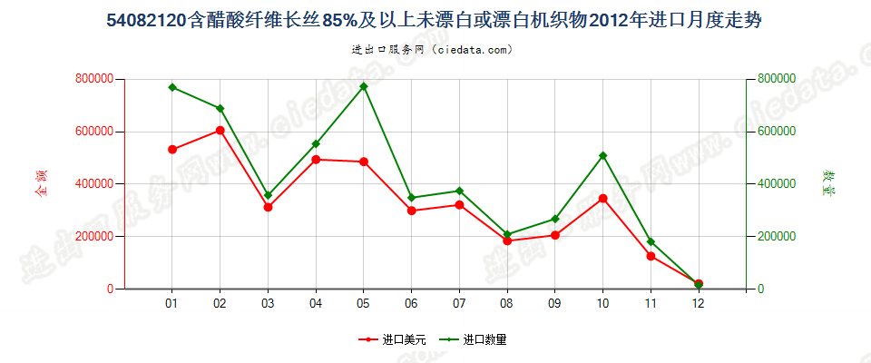 54082120含醋酸长丝≥85%未漂白或漂白机织物进口2012年月度走势图