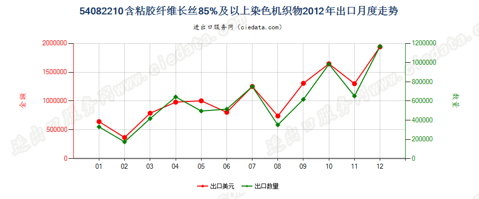 54082210含胶粘长丝≥85%染色机织物出口2012年月度走势图