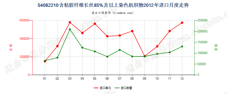 54082210含胶粘长丝≥85%染色机织物进口2012年月度走势图