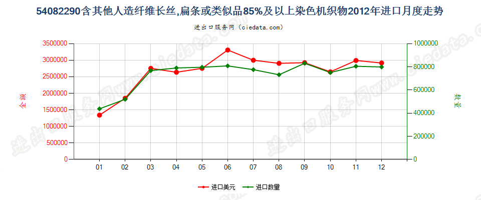 54082290含其他人造长丝、扁条等≥85%染色机织物进口2012年月度走势图