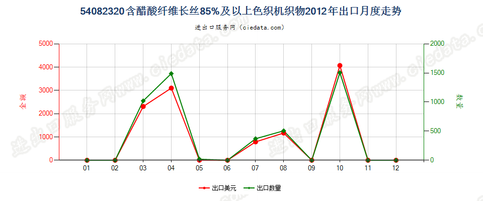 54082320含醋酸纤维长丝≥85%色织机织物出口2012年月度走势图