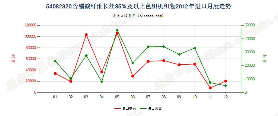 54082320含醋酸纤维长丝≥85%色织机织物进口2012年月度走势图