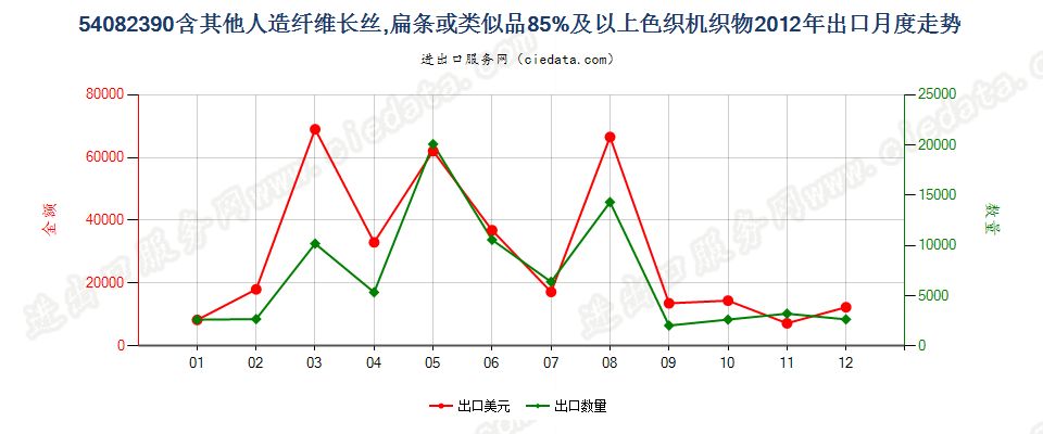 54082390含其他人造长丝、扁条等≥85%色织机织物出口2012年月度走势图