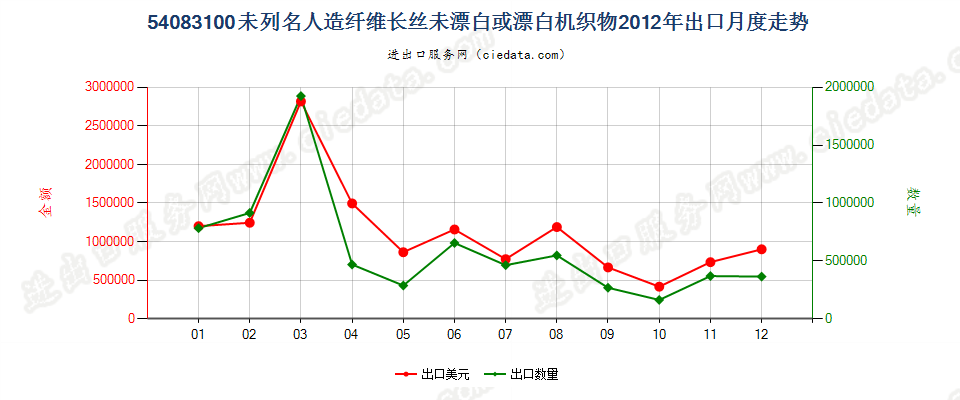 54083100其他人造纤维长丝未漂或漂白布出口2012年月度走势图