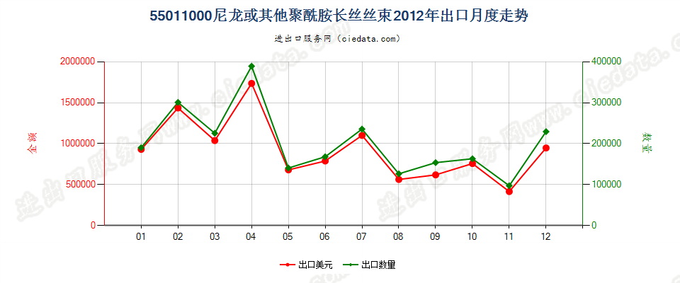 55011000(2022STOP)尼龙或其他聚酰胺长丝丝束出口2012年月度走势图