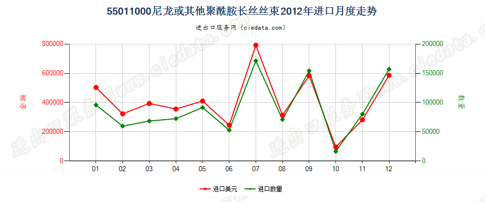 55011000(2022STOP)尼龙或其他聚酰胺长丝丝束进口2012年月度走势图