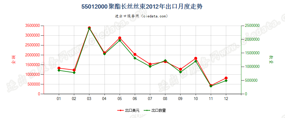 55012000聚酯长丝丝束出口2012年月度走势图