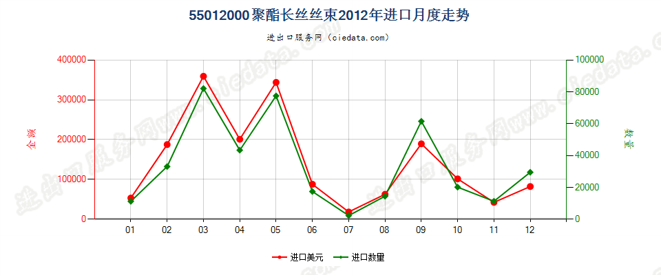 55012000聚酯长丝丝束进口2012年月度走势图