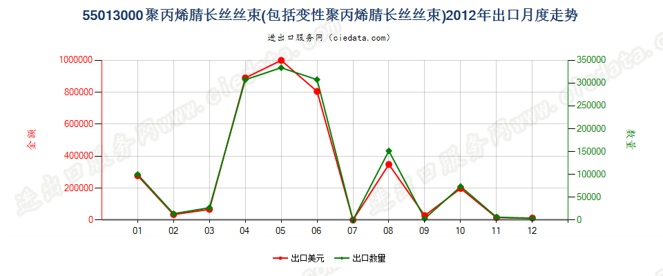 55013000聚丙烯腈或变性聚丙烯腈长丝丝束出口2012年月度走势图