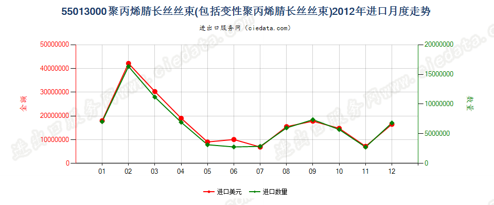 55013000聚丙烯腈或变性聚丙烯腈长丝丝束进口2012年月度走势图