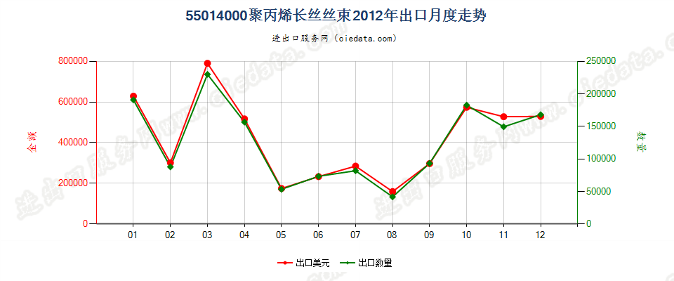 55014000聚丙烯长丝丝束出口2012年月度走势图